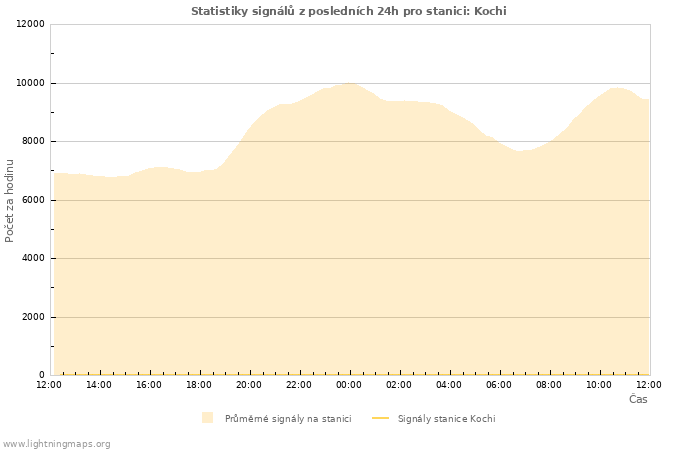 Grafy: Statistiky signálů