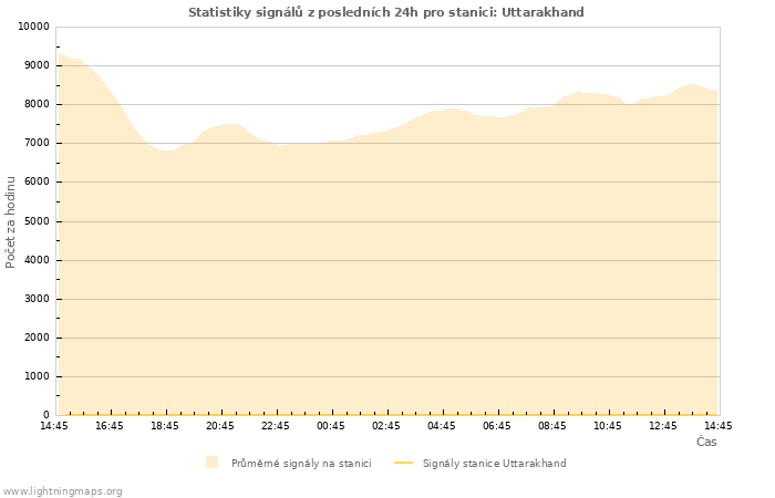 Grafy: Statistiky signálů