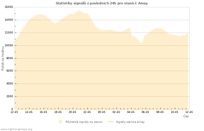 Grafy: Statistiky signálů