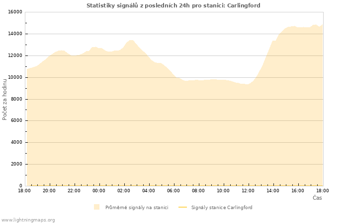 Grafy: Statistiky signálů