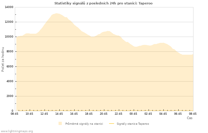 Grafy: Statistiky signálů