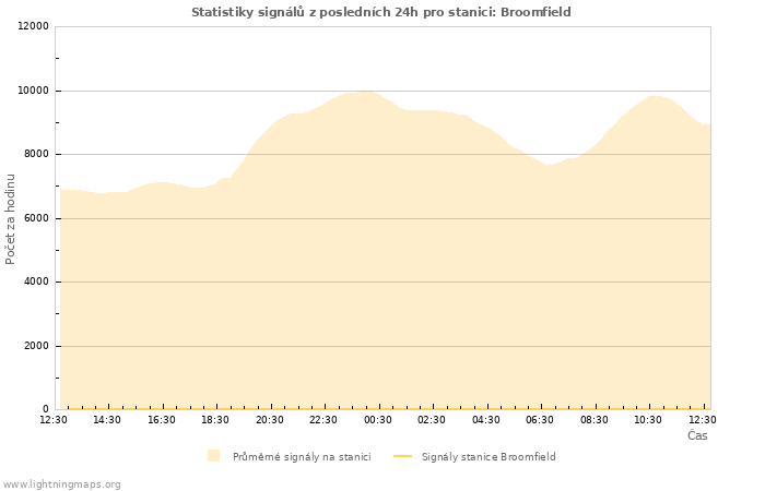 Grafy: Statistiky signálů