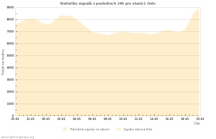 Grafy: Statistiky signálů