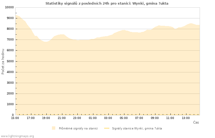 Grafy: Statistiky signálů