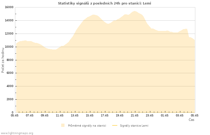 Grafy: Statistiky signálů