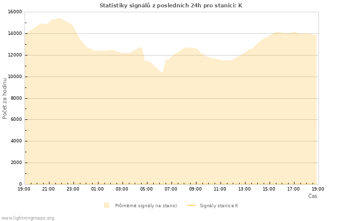 Grafy: Statistiky signálů