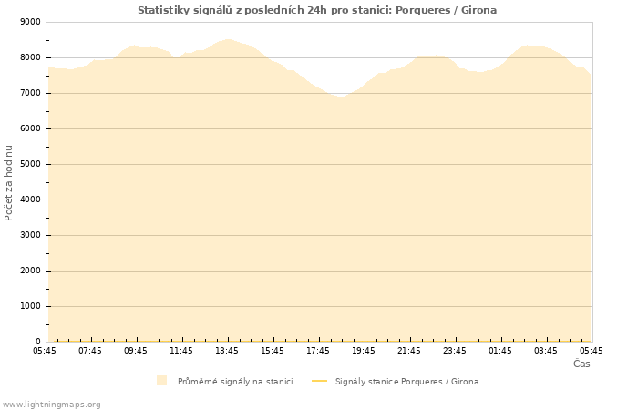 Grafy: Statistiky signálů