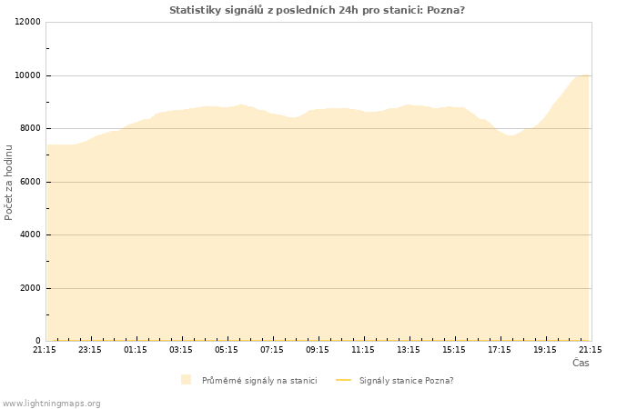 Grafy: Statistiky signálů