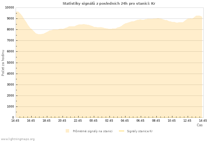 Grafy: Statistiky signálů