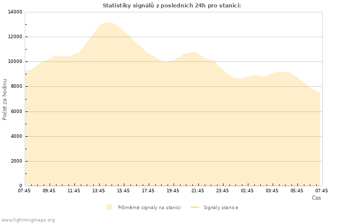 Grafy: Statistiky signálů