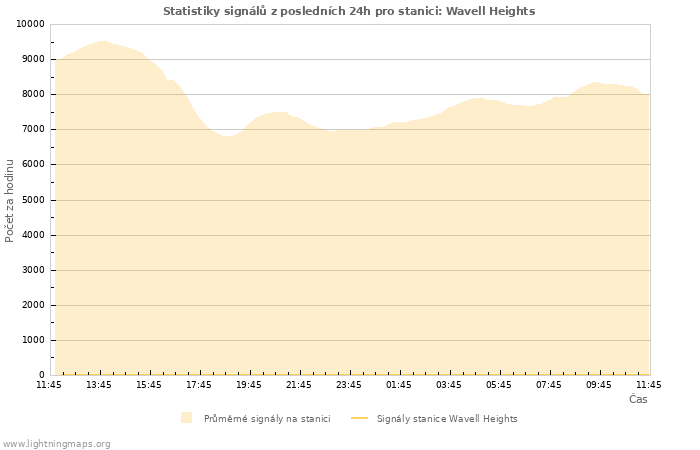 Grafy: Statistiky signálů