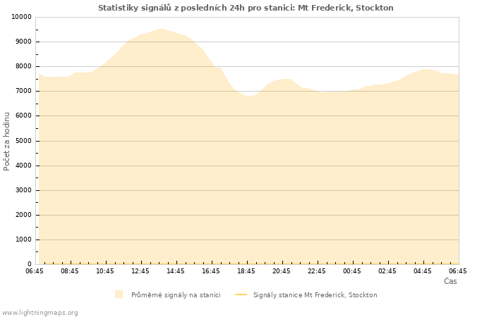 Grafy: Statistiky signálů