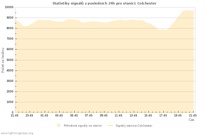 Grafy: Statistiky signálů