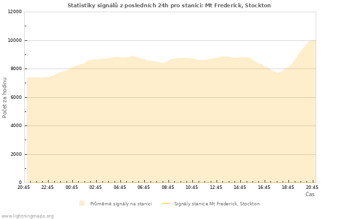 Grafy: Statistiky signálů