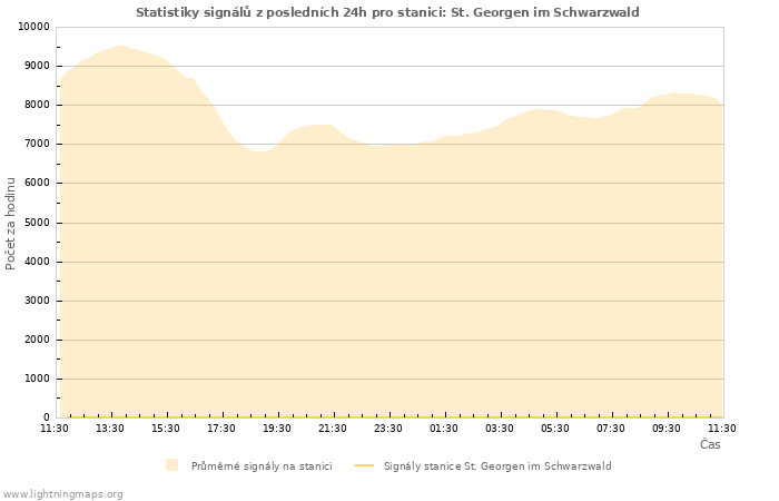 Grafy: Statistiky signálů