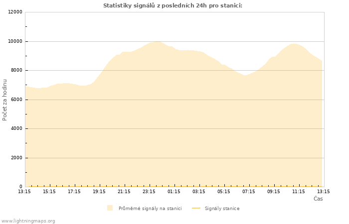 Grafy: Statistiky signálů