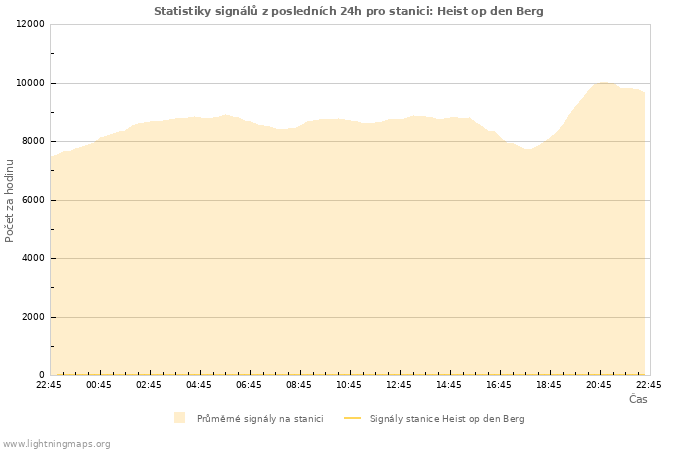 Grafy: Statistiky signálů