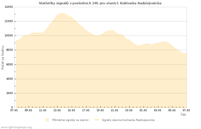 Grafy: Statistiky signálů