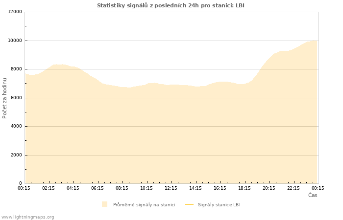 Grafy: Statistiky signálů