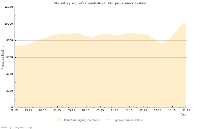 Grafy: Statistiky signálů