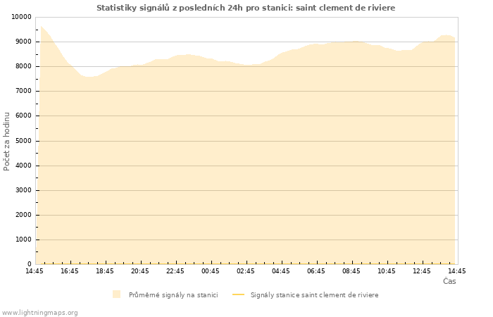 Grafy: Statistiky signálů