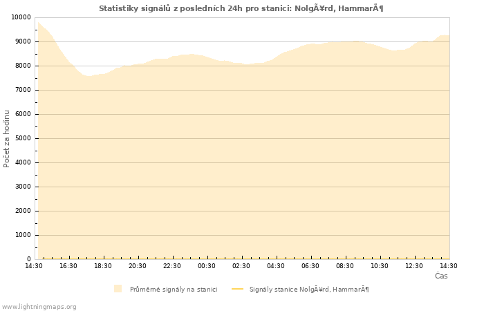 Grafy: Statistiky signálů