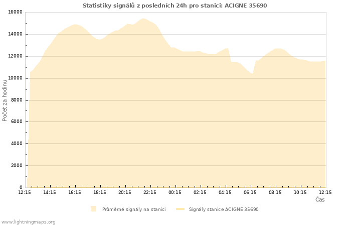 Grafy: Statistiky signálů