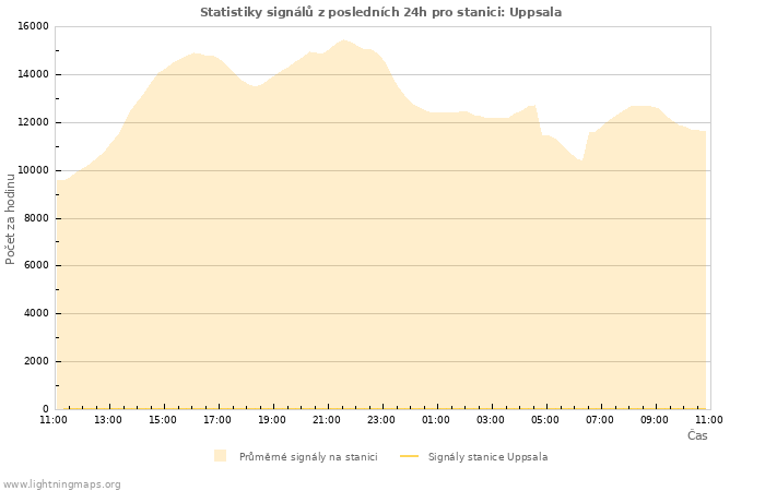 Grafy: Statistiky signálů