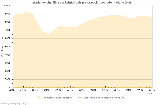 Grafy: Statistiky signálů