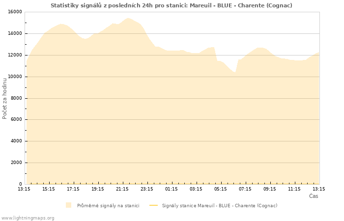 Grafy: Statistiky signálů