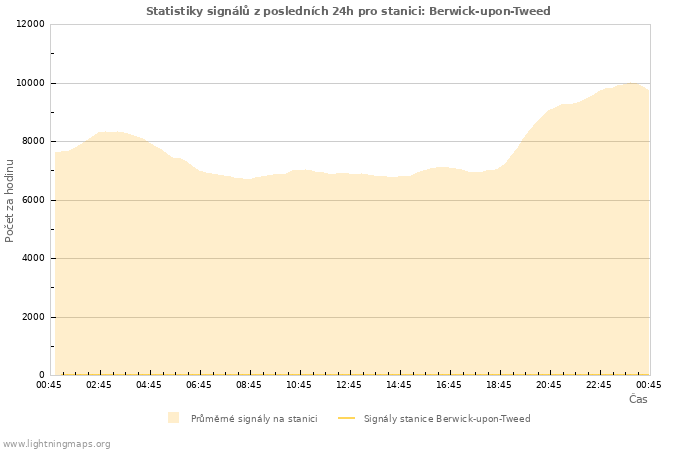 Grafy: Statistiky signálů