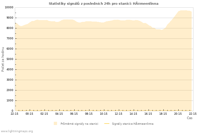 Grafy: Statistiky signálů