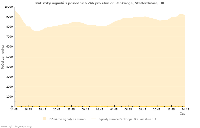 Grafy: Statistiky signálů