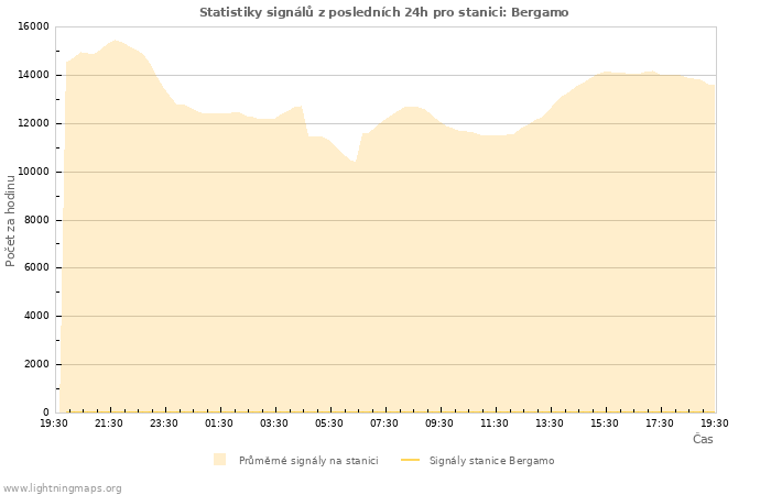 Grafy: Statistiky signálů