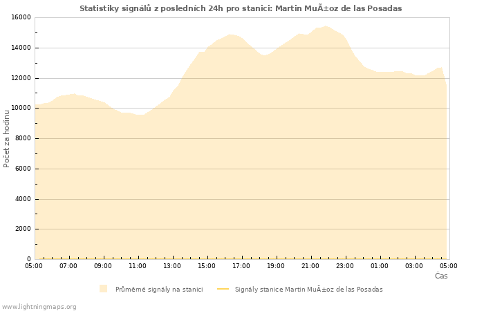 Grafy: Statistiky signálů