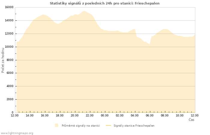 Grafy: Statistiky signálů