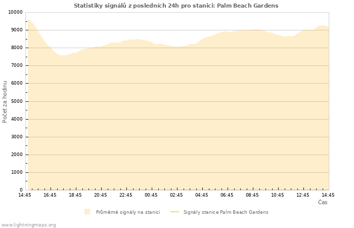 Grafy: Statistiky signálů