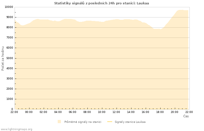 Grafy: Statistiky signálů