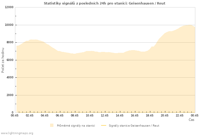 Grafy: Statistiky signálů