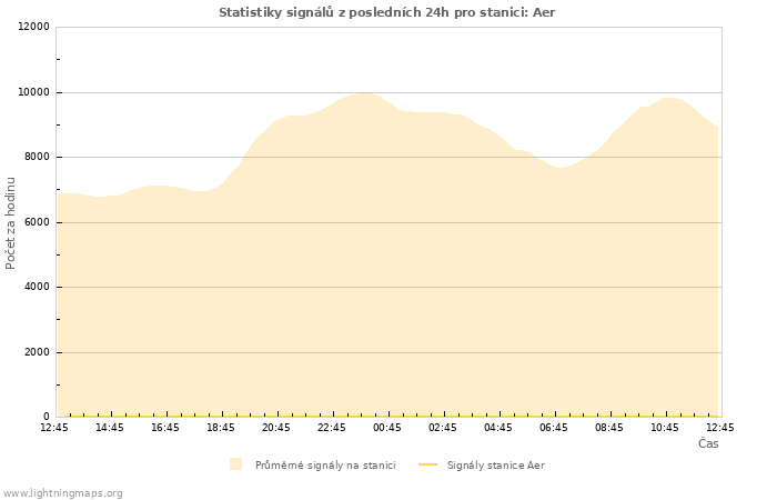 Grafy: Statistiky signálů