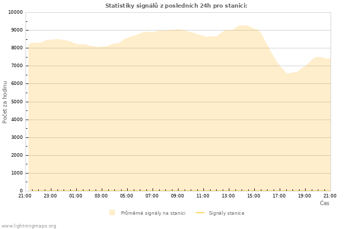 Grafy: Statistiky signálů