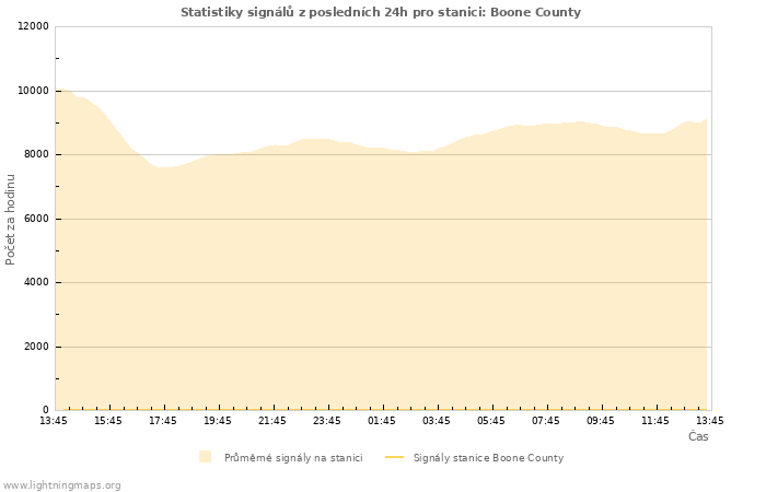 Grafy: Statistiky signálů