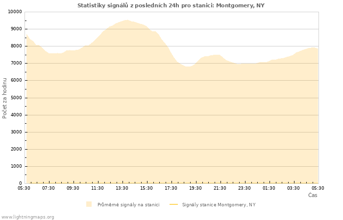 Grafy: Statistiky signálů