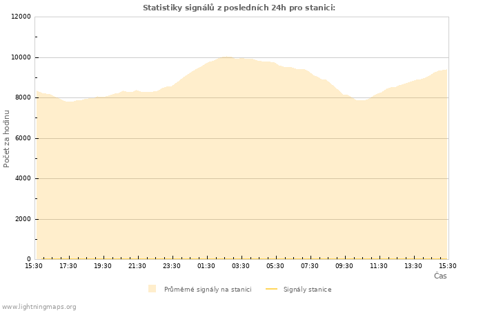 Grafy: Statistiky signálů