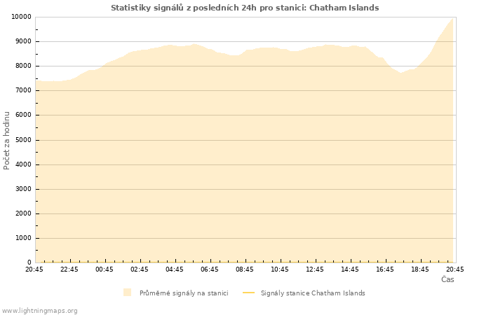 Grafy: Statistiky signálů