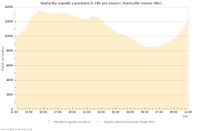 Grafy: Statistiky signálů