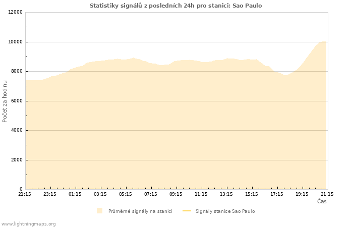 Grafy: Statistiky signálů