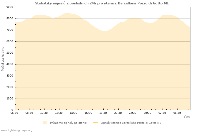 Grafy: Statistiky signálů