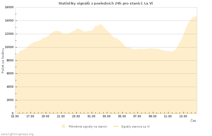 Grafy: Statistiky signálů