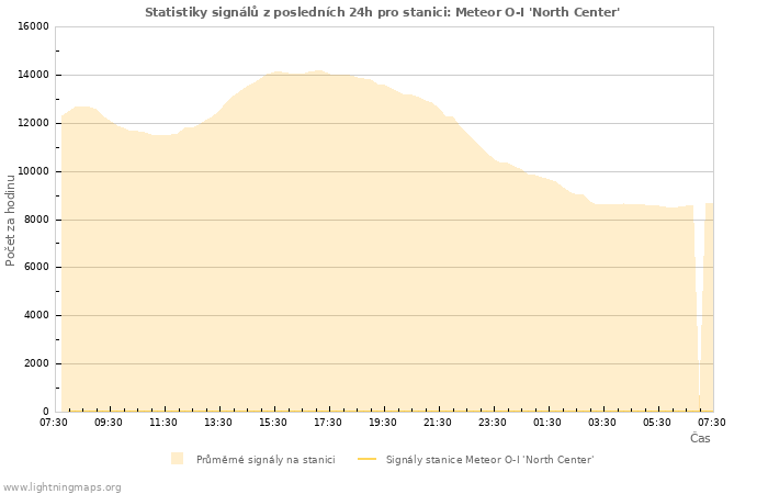 Grafy: Statistiky signálů